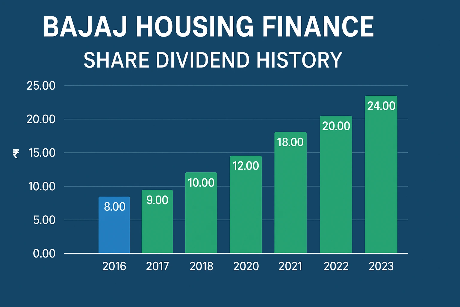 Bajaj Housing Finance Share Dividend History