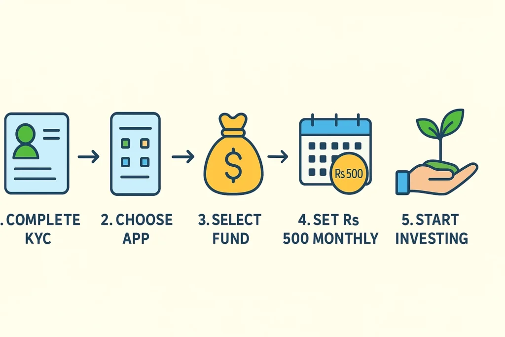 How to Start SIP with Just Rs 500
