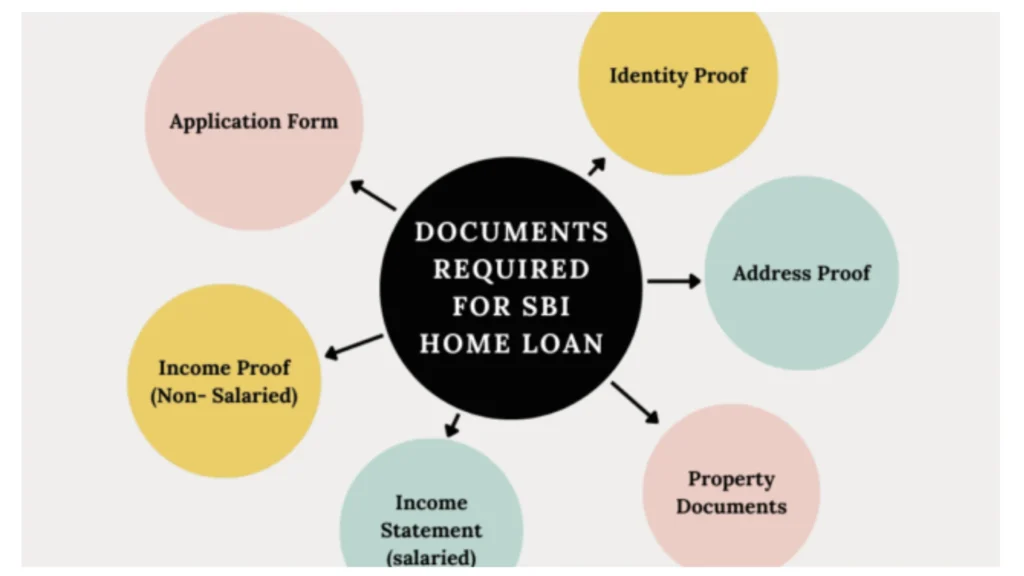 Home Loan Eligibility State Bank of India