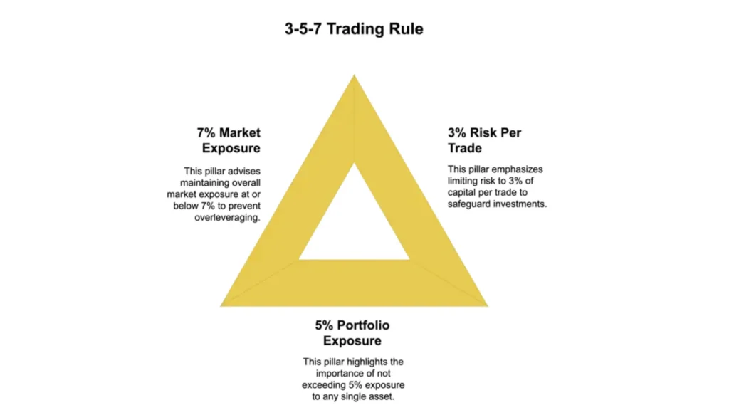 The 3-5-7 Rule In Stock Trading