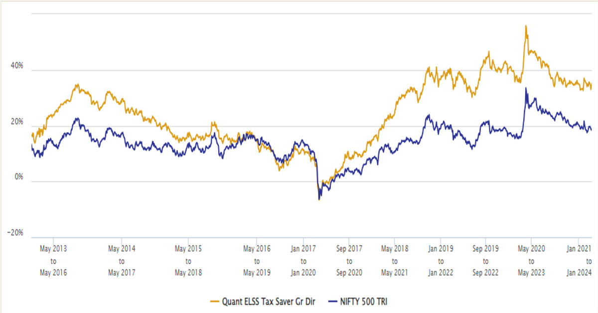 Quant ELSS Tops 18% Returns: ELSS Funds as FY26's Tax-Save Powerhouses